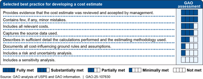 Extent to Which U.S. Postal Service's (USPS) Cost Estimate for Mail Processing Facility Reviews Aligned with Selected Best Practices