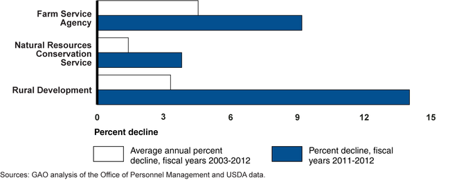 Declines in the Size of USDA's Service Center Agencies' Workforces