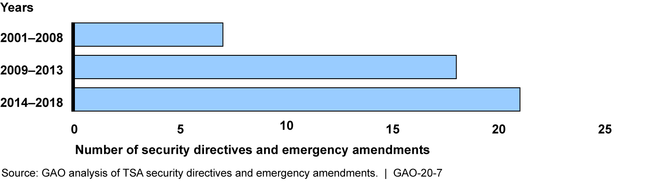 Years the Transportation Security Administration (TSA) Issued Security Directives/Emergency Amendments