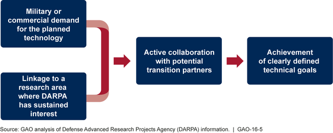 Factors That Contributed to Successful Technology Transition in Selected DARPA Programs