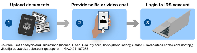 High-Level Identity Assurance Level 2 Digital Identity-Proofing Process
