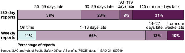 Percent of Reports Posted Later than Required by the Public Safety Officers' Benefits Improvement Act of 2017, October 2017-December 2023