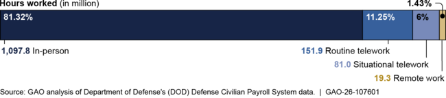 Percentage of DOD Civilian Employee Hours by Work Type in Calendar Year 2024