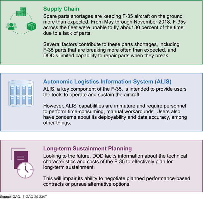 Selected F-35 Sustainment Challenges