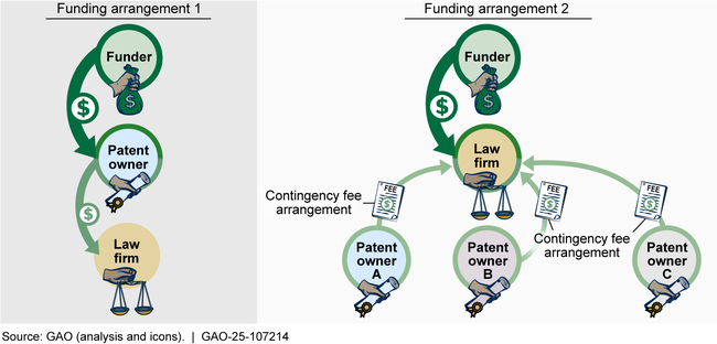 Examples of Patent Litigation Funding Arrangements