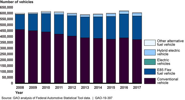 Total Numbers of All Domestic Alternative Fuel Vehicles for Federal Agencies Subject to the Energy Policy Act, by Type, for Fiscal Years 2008 through 2017