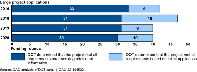 Department of Transportation's Outreach to Infrastructure for Rebuilding America (INFRA) Large Project Applications Considered for Award, Fiscal Years 2016–2020