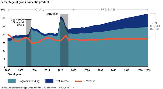 Debt Held by the Public Projected to Grow Faster Than GDP