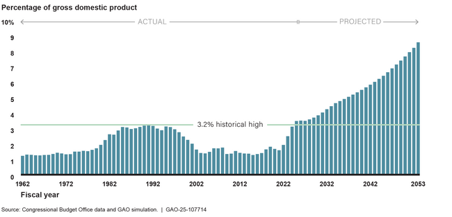 Debt Held by the Public Projected to Grow Faster Than GDP