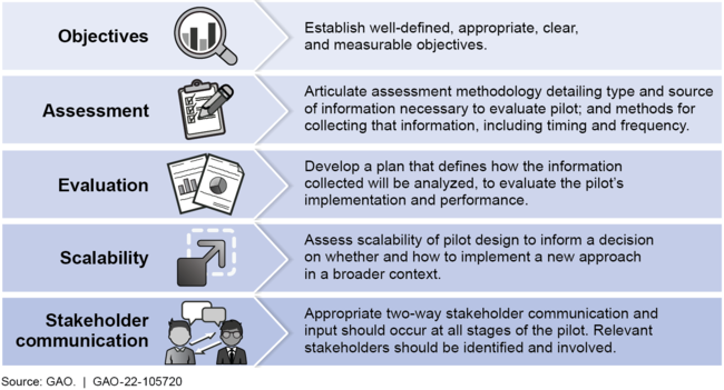 Figure: Leading Practices for Effective Pilot Design