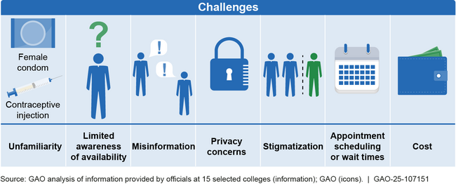 Challenges to Students Seeking Sexual and Reproductive Health Care Cited Among 15 Selected Colleges