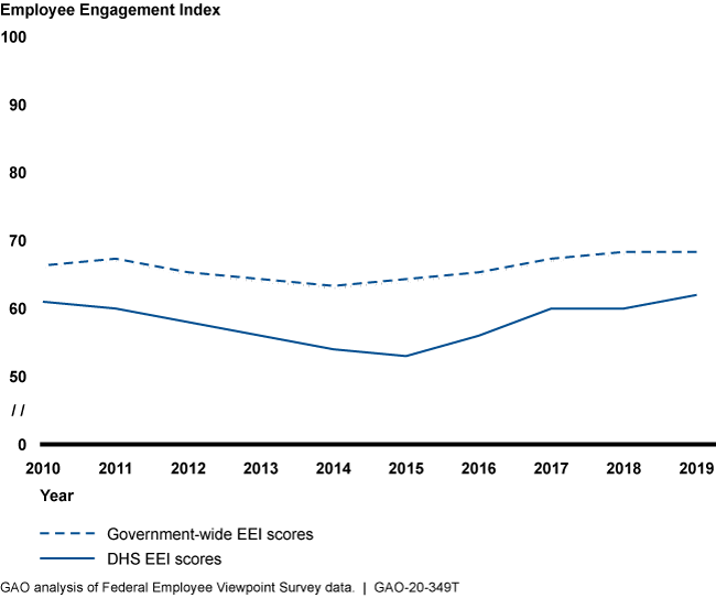 Line graph showing DHS scores consistently below government-wide scores