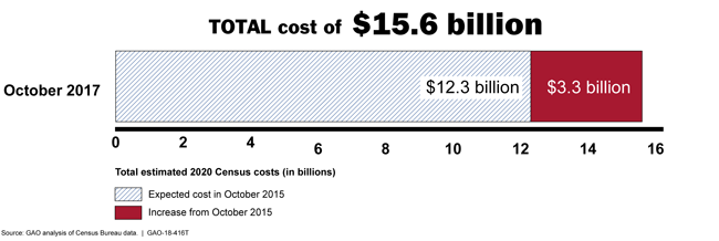 This graphic shows a $3.3 billion increase since October 2015 in the estimated cost of the 2020 Census.