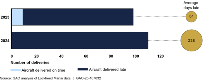 F-35 Aircraft Delivered Late by the Contractor, Calendar Years 2023–2024