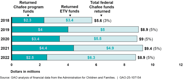 Annual Total Federal Chafee Program Funds Returned by States, Fiscal Years 2018–2022