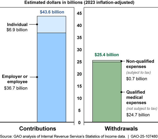 Total Health Savings Account Contributions and Withdrawals by Type, 2022