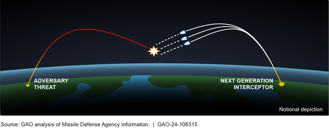 Next Generation Interceptor's Challenging Mission to Defend the U.S.