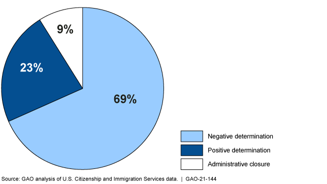 Pie chart showing 69% were negative determinations, 23% were positive determinations, and 9% were administrative closures.