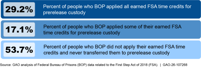 People Incarcerated in a BOP Facility on March 30, 2024 that Transferred or Could Have Transferred to Prerelease Custody From March 31, 2024–December 31, 2024