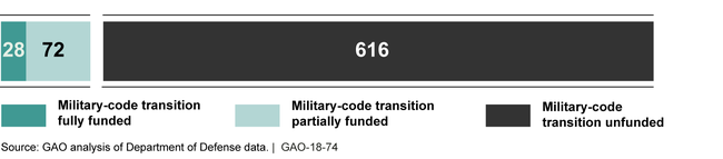 Status of Weapon Systems That Have Determined the Cost Needed to Transition to M-code Receivers through Fiscal Year 2021, as of February 2017