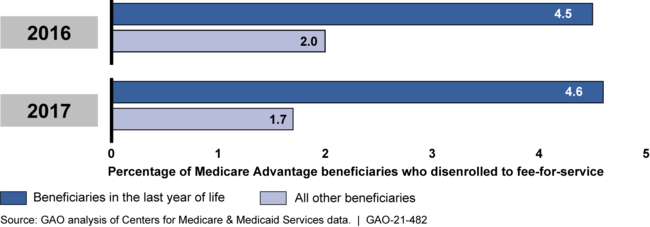 Medicare Advantage Beneficiary Disenrollments to Join Fee-for-Service, 2016-2017