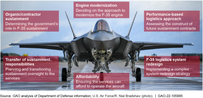 F-35 Aircraft without an Operating Engine, January 2020 – February 2022
