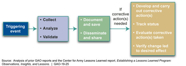 Key Practices of a Lessons-Learned Process