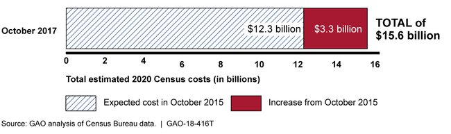 Increases to the 2020 Census Life-Cycle Costs Estimated by the Census Bureau