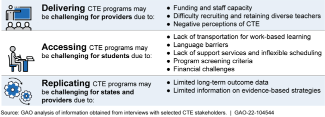 Challenges Reported by Selected Stakeholders with Delivering, Accessing, and Replicating Career and Technical Education (CTE) Programs