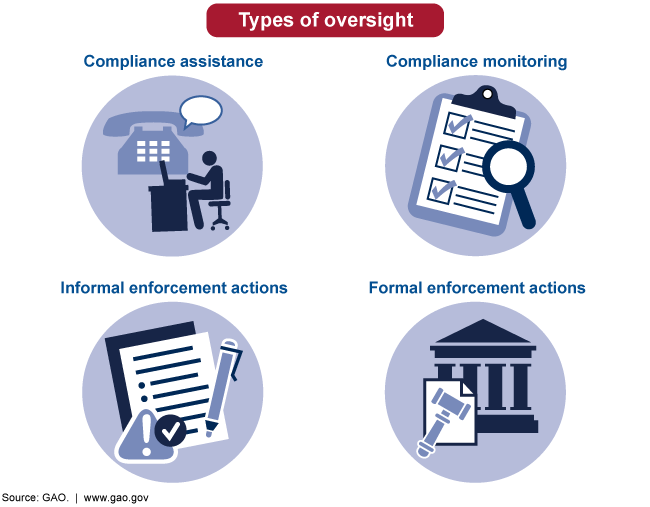 Graphic showing 4 types of oversight: compliance assistance, compliance monitoring, informal enforcement actions, formal enforcement actions