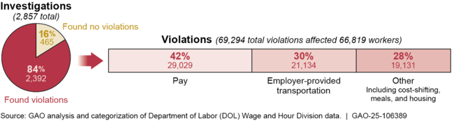 DOL H-2A Investigations and Violations Uncovered, FYs 2018–2023