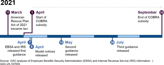 Timeline of Selected EBSA and IRS Guidance on COVID-19-related COBRA Subsidy (March 11, 2021–September 30, 2021)