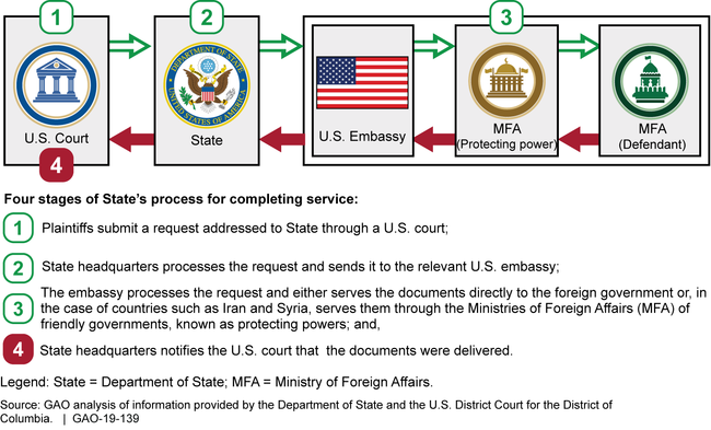 State's Process for Delivering Legal Documents