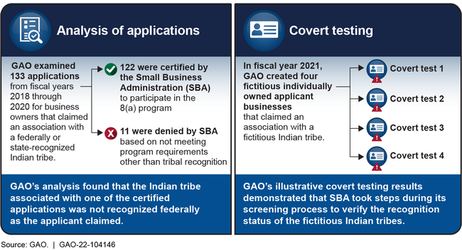 Small Business Administration: Steps Taken to Verify Tribal Recognition for  8(a) Program