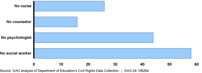 Horizontal bar graph measuring the percentage of public school students with disabilities who attended a school without key personnel.