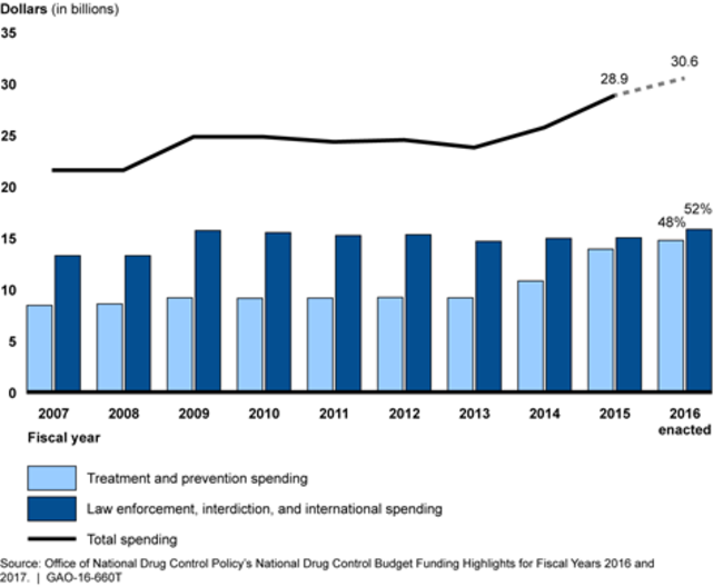 Office Of National Drug Control Policy Progress Toward Some National