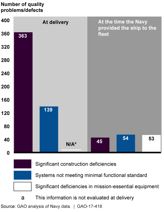 Bar chart showing numbers of defects at delivery lower, but still present, when ships entered fleet