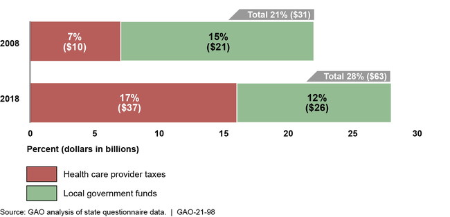 Nonfederal Share of Medicaid Payments from Provider Taxes and Local Government Funds, State Fiscal Years 2008 and 2018