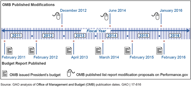 OMB's Report Modification and President's Budget Timeline