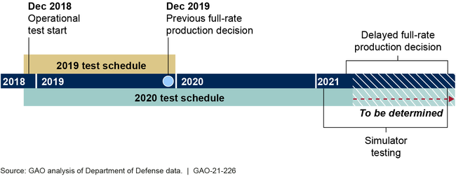 F-35 Operational Test Schedule and Key Events through 2021, as of November 2020