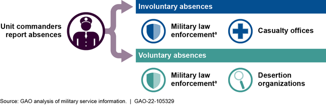 Key Personnel and Organizations Involved in Responding to Servicemember Absences