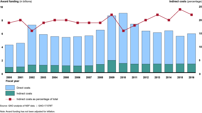 Bar graph of 17 years' worth of NSF's annual direct and indirect costs for awards