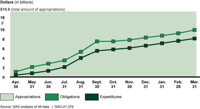 Department of Veterans Affairs (VA) Reported Obligations and Expenditures of CARES Act and Families First Coronavirus Response Act Funding through March 2021
