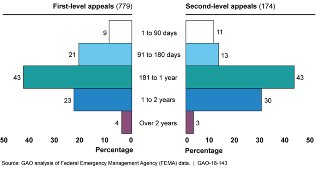 Processing Times for Decided Appeals, Based on Appeals FEMA Received between January 2014 and July 2017