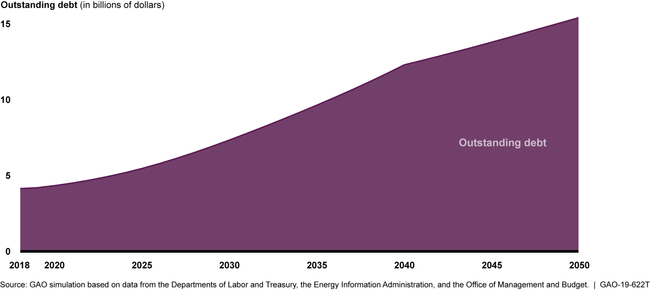 Graph showing the projected increase of the trust fund's debt