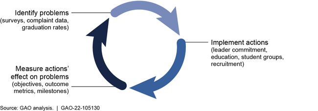 Steps for Identifying and Correcting Organizational Climate Problems