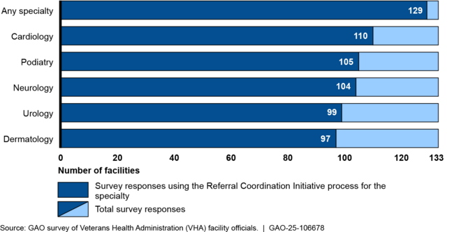 Referral Coordination Initiative Use at VHA Facilities and in Common Specialties