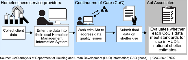 HUD’s Process for Collecting Data on Shelter Use