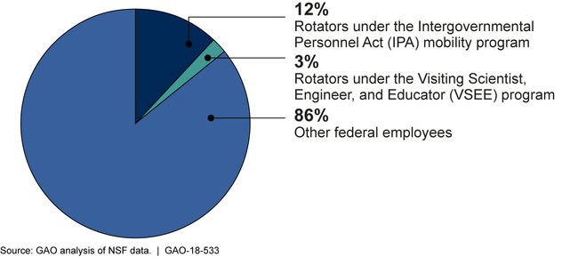 National Science Foundation (NSF) Average Workforce Composition, Fiscal Years 2008 through 2017