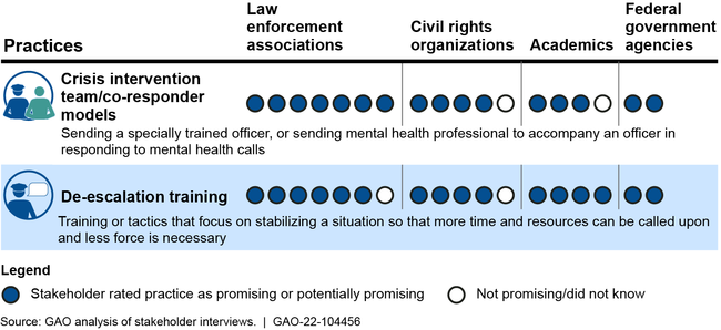 Figure: Practices Stakeholders Most Often Identified as Promising or Potentially Promising in Reducing Excessive Force